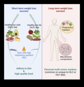 الأنظمة الغذائية قصيرة المدى والديناميكيات الاجتماعية: التنقل في التجمعات والأحداث