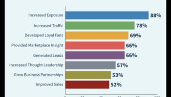 تعزيز نجاح الأعمال: الاستفادة من منصات وسائل التواصل الاجتماعي
