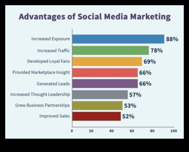 تعزيز نجاح الأعمال: الاستفادة من منصات وسائل التواصل الاجتماعي