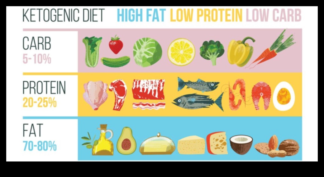 تأثير النظام الغذائي الكيتوني على صحة المفاصل