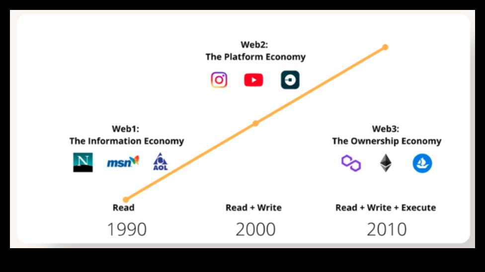 رحلات الويب 2.0: رسم خرائط للطرق التحويلية لتطور الإنترنت