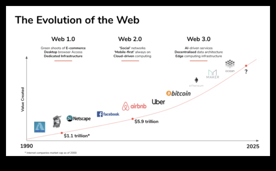 رحلات الويب 2.0: رسم خرائط للطرق التحويلية لتطور الإنترنت