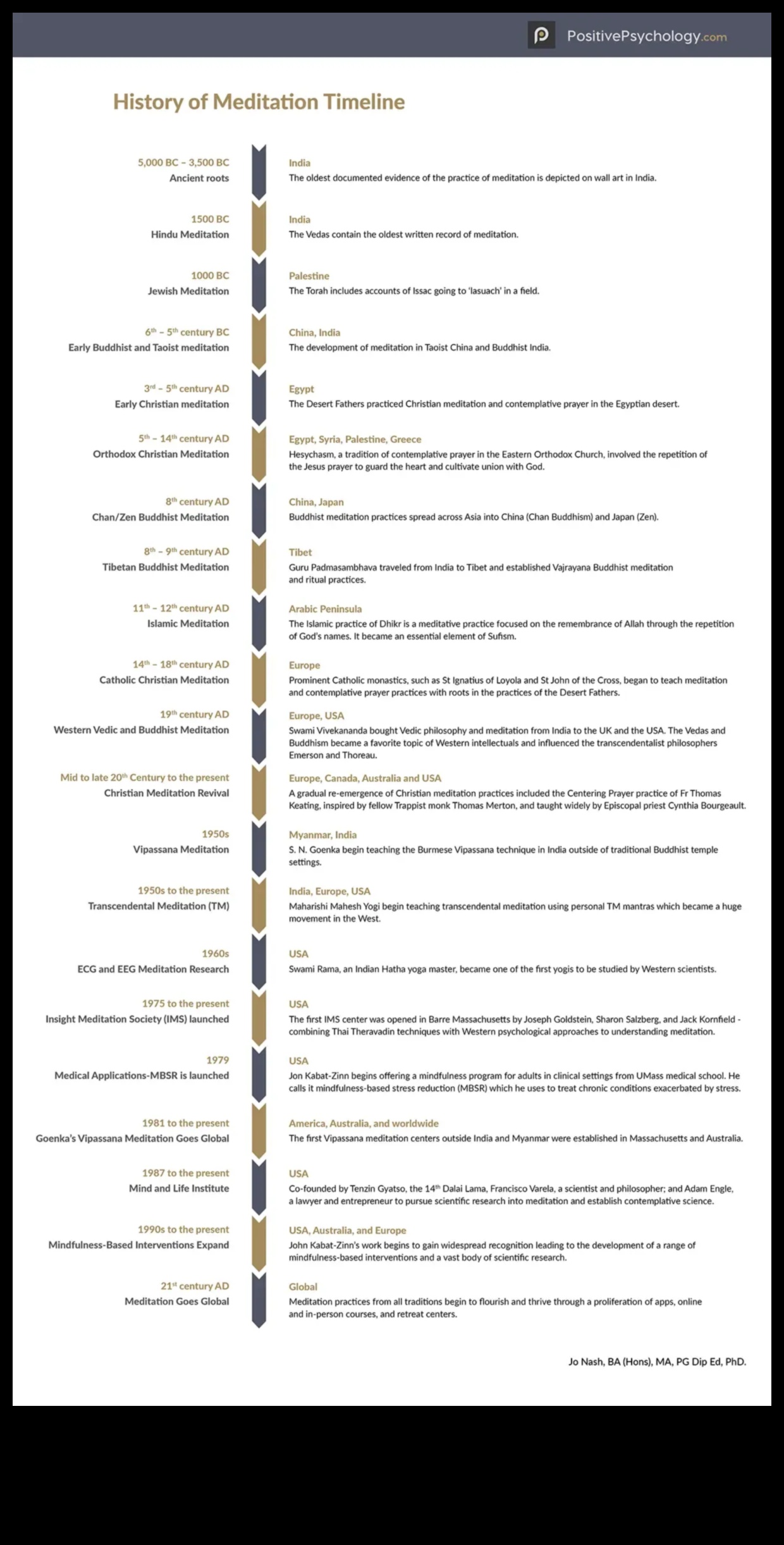 من العصور القديمة إلى الآن: التأمل الدائم